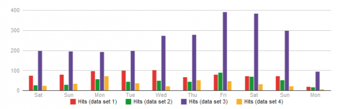 Graphs for Joomla and EasyBlog contents